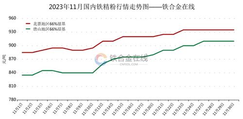 2023年11月國內(nèi)鐵精粉與焦炭市場(chǎng)行情走勢(shì)分析